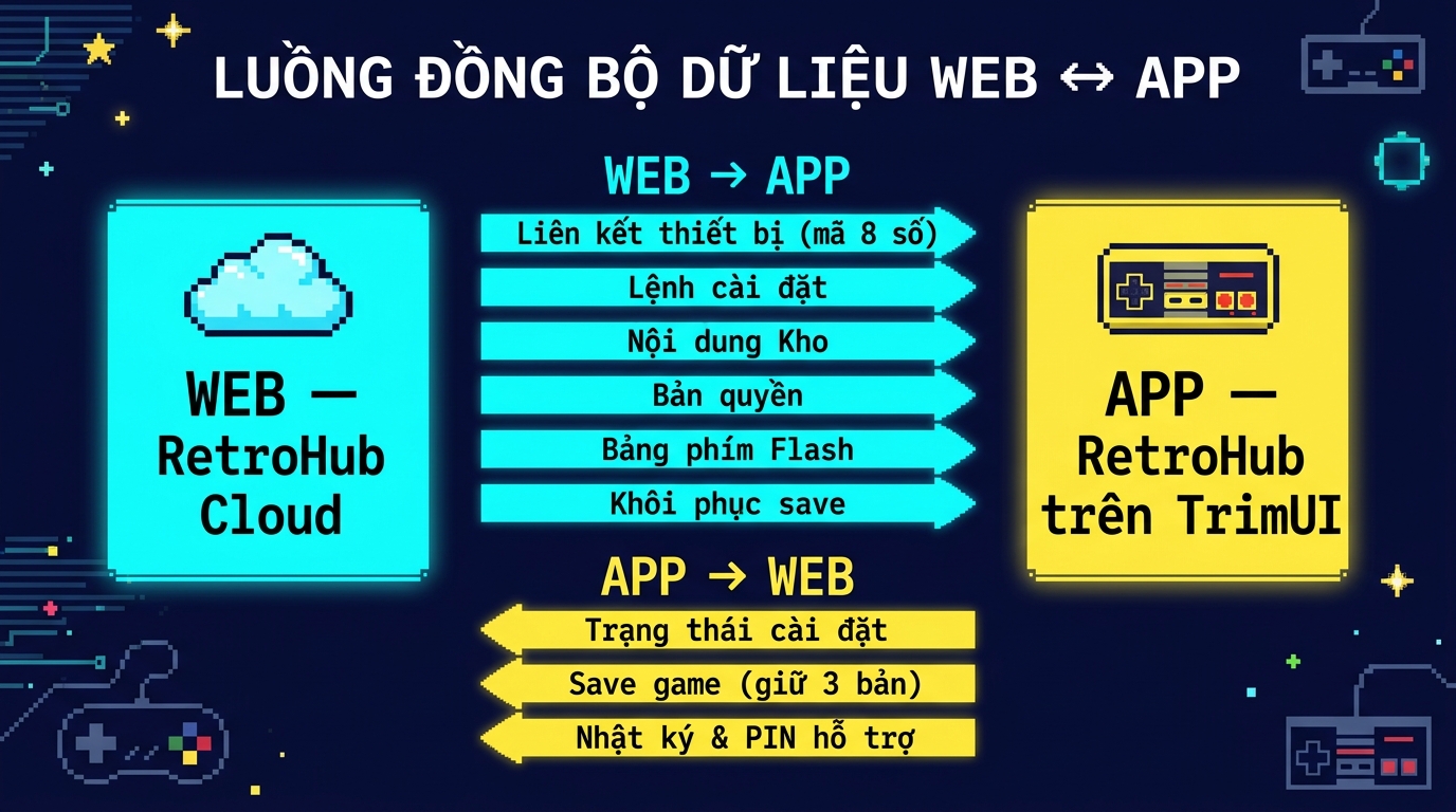 Luồng đồng bộ WEB và APP